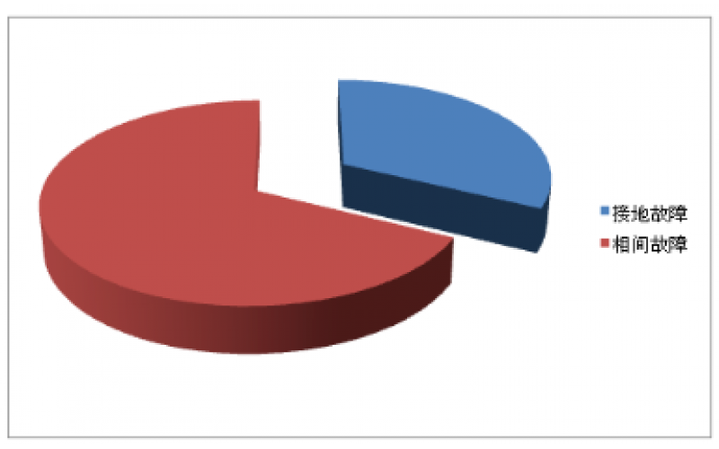接地故障，是小电流接地系统相间故障的罪魁祸首